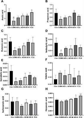 Asiaticoside improves depressive-like behavior in mice with chronic unpredictable mild stress through modulation of the gut microbiota